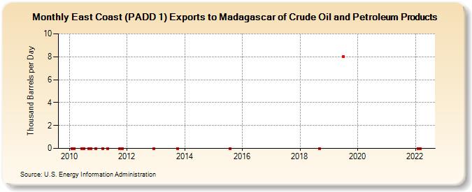 East Coast (PADD 1) Exports to Madagascar of Crude Oil and Petroleum Products (Thousand Barrels per Day)