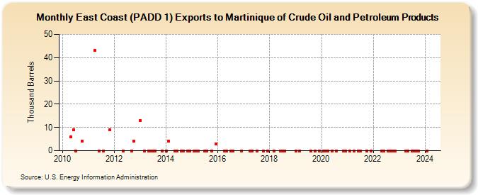 East Coast (PADD 1) Exports to Martinique of Crude Oil and Petroleum Products (Thousand Barrels)
