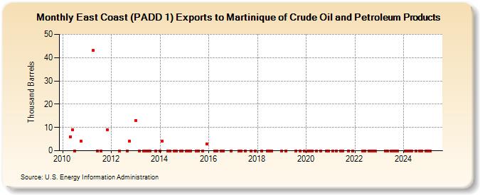 East Coast (PADD 1) Exports to Martinique of Crude Oil and Petroleum Products (Thousand Barrels)