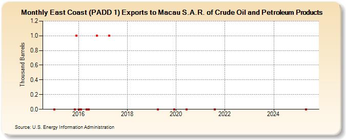 East Coast (PADD 1) Exports to Macau S.A.R. of Crude Oil and Petroleum Products (Thousand Barrels)
