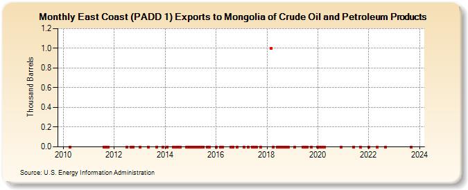 East Coast (PADD 1) Exports to Mongolia of Crude Oil and Petroleum Products (Thousand Barrels)