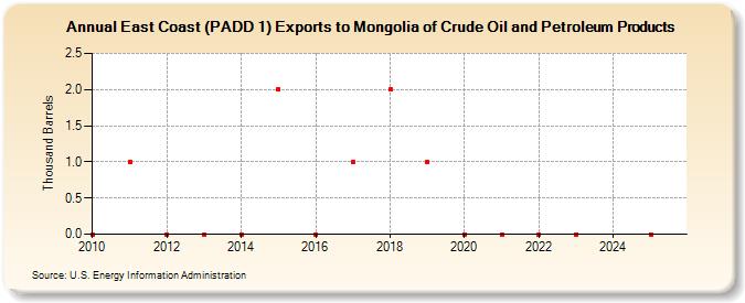 East Coast (PADD 1) Exports to Mongolia of Crude Oil and Petroleum Products (Thousand Barrels)