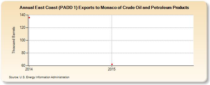 East Coast (PADD 1) Exports to Monaco of Crude Oil and Petroleum Products (Thousand Barrels)