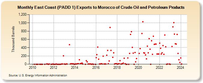 East Coast (PADD 1) Exports to Morocco of Crude Oil and Petroleum Products (Thousand Barrels)