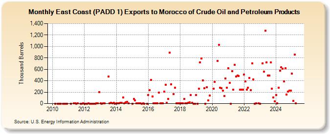 East Coast (PADD 1) Exports to Morocco of Crude Oil and Petroleum Products (Thousand Barrels)