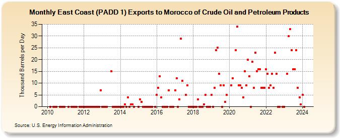 East Coast (PADD 1) Exports to Morocco of Crude Oil and Petroleum Products (Thousand Barrels per Day)