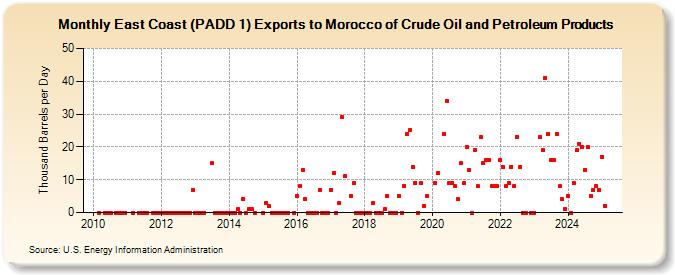 East Coast (PADD 1) Exports to Morocco of Crude Oil and Petroleum Products (Thousand Barrels per Day)