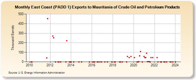 East Coast (PADD 1) Exports to Mauritania of Crude Oil and Petroleum Products (Thousand Barrels)