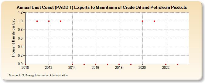 East Coast (PADD 1) Exports to Mauritania of Crude Oil and Petroleum Products (Thousand Barrels per Day)
