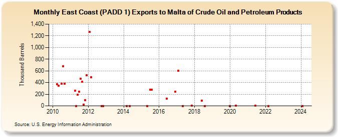 East Coast (PADD 1) Exports to Malta of Crude Oil and Petroleum Products (Thousand Barrels)