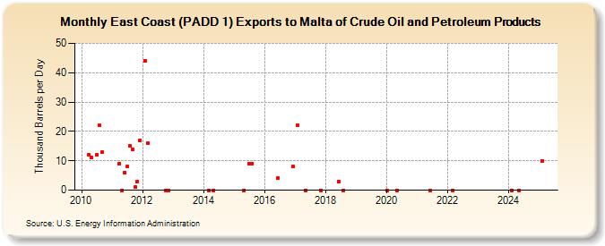 East Coast (PADD 1) Exports to Malta of Crude Oil and Petroleum Products (Thousand Barrels per Day)