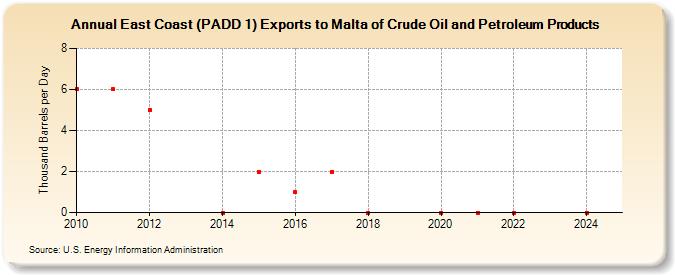 East Coast (PADD 1) Exports to Malta of Crude Oil and Petroleum Products (Thousand Barrels per Day)