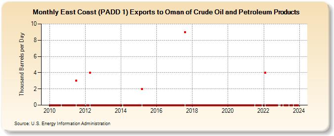 East Coast (PADD 1) Exports to Oman of Crude Oil and Petroleum Products (Thousand Barrels per Day)
