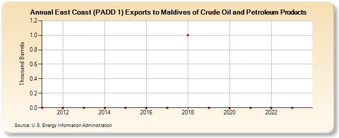 East Coast (PADD 1) Exports to Maldives of Crude Oil and Petroleum Products (Thousand Barrels)