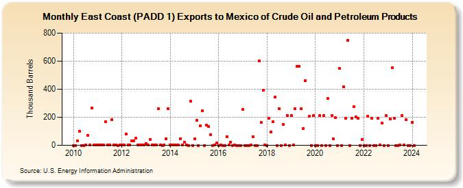 East Coast (PADD 1) Exports to Mexico of Crude Oil and Petroleum Products (Thousand Barrels)