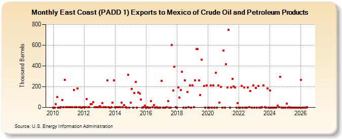 East Coast (PADD 1) Exports to Mexico of Crude Oil and Petroleum Products (Thousand Barrels)