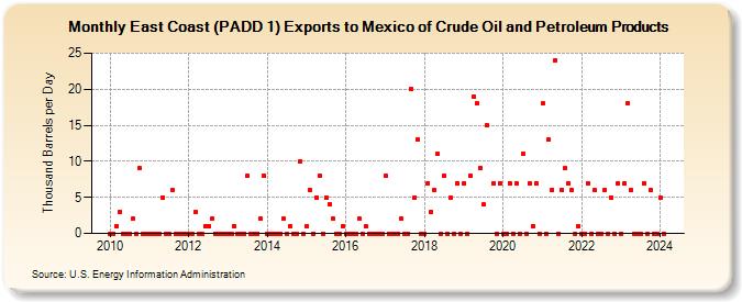 East Coast (PADD 1) Exports to Mexico of Crude Oil and Petroleum Products (Thousand Barrels per Day)