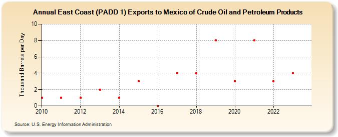 East Coast (PADD 1) Exports to Mexico of Crude Oil and Petroleum Products (Thousand Barrels per Day)