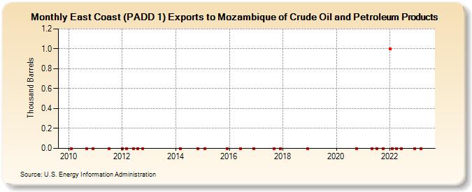 East Coast (PADD 1) Exports to Mozambique of Crude Oil and Petroleum Products (Thousand Barrels)
