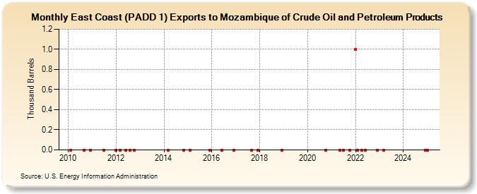 East Coast (PADD 1) Exports to Mozambique of Crude Oil and Petroleum Products (Thousand Barrels)