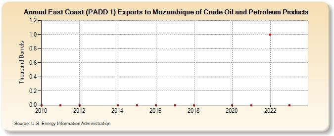 East Coast (PADD 1) Exports to Mozambique of Crude Oil and Petroleum Products (Thousand Barrels)