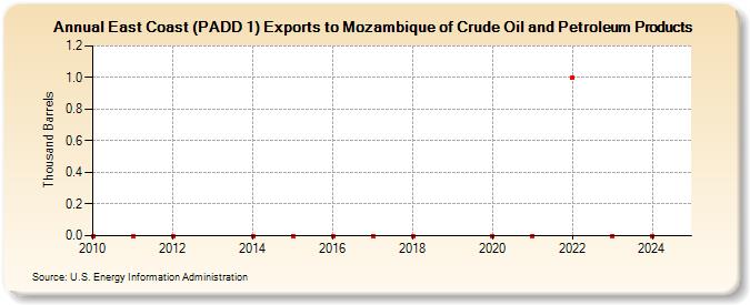 East Coast (PADD 1) Exports to Mozambique of Crude Oil and Petroleum Products (Thousand Barrels)