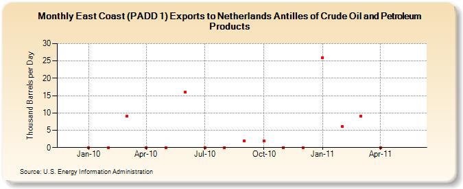 East Coast (PADD 1) Exports to Netherlands Antilles of Crude Oil and Petroleum Products (Thousand Barrels per Day)