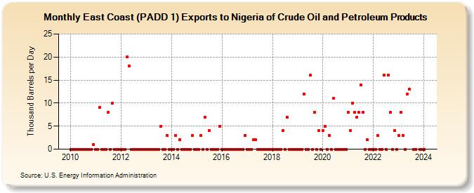 East Coast (PADD 1) Exports to Nigeria of Crude Oil and Petroleum Products (Thousand Barrels per Day)