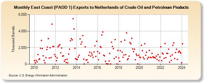 East Coast (PADD 1) Exports to Netherlands of Crude Oil and Petroleum Products (Thousand Barrels)