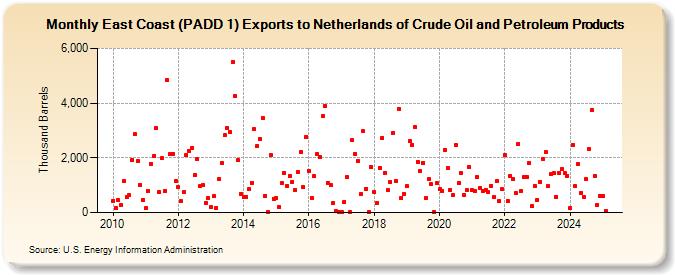 East Coast (PADD 1) Exports to Netherlands of Crude Oil and Petroleum Products (Thousand Barrels)