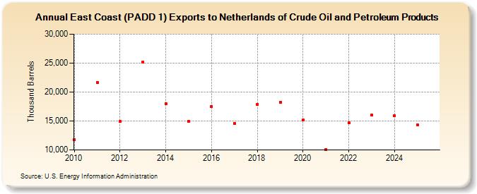 East Coast (PADD 1) Exports to Netherlands of Crude Oil and Petroleum Products (Thousand Barrels)