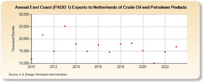 East Coast (PADD 1) Exports to Netherlands of Crude Oil and Petroleum Products (Thousand Barrels)