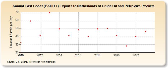 East Coast (PADD 1) Exports to Netherlands of Crude Oil and Petroleum Products (Thousand Barrels per Day)