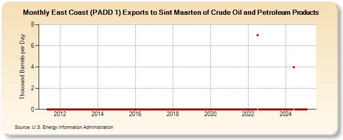 East Coast (PADD 1) Exports to Sint Maarten of Crude Oil and Petroleum Products (Thousand Barrels per Day)