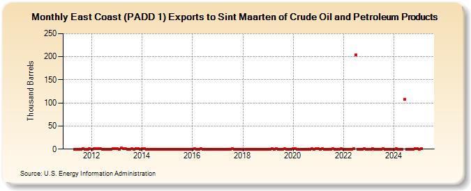 East Coast (PADD 1) Exports to Sint Maarten of Crude Oil and Petroleum Products (Thousand Barrels)