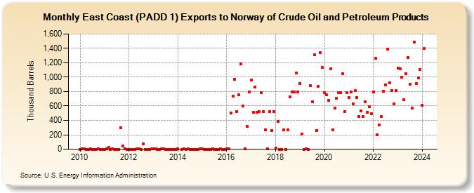 East Coast (PADD 1) Exports to Norway of Crude Oil and Petroleum Products (Thousand Barrels)