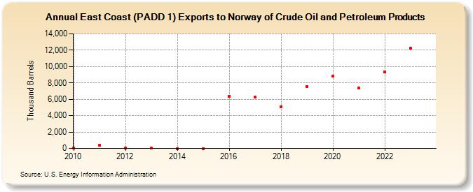 East Coast (PADD 1) Exports to Norway of Crude Oil and Petroleum Products (Thousand Barrels)