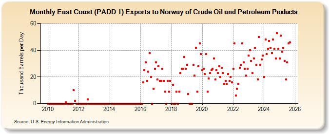 East Coast (PADD 1) Exports to Norway of Crude Oil and Petroleum Products (Thousand Barrels per Day)