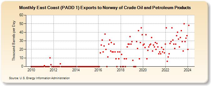 East Coast (PADD 1) Exports to Norway of Crude Oil and Petroleum Products (Thousand Barrels per Day)