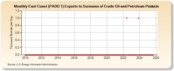 East Coast (PADD 1) Exports to Suriname of Crude Oil and Petroleum Products (Thousand Barrels per Day)