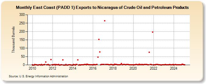 East Coast (PADD 1) Exports to Nicaragua of Crude Oil and Petroleum Products (Thousand Barrels)