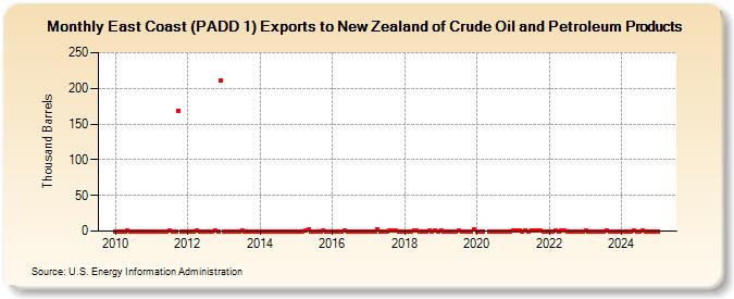 East Coast (PADD 1) Exports to New Zealand of Crude Oil and Petroleum Products (Thousand Barrels)