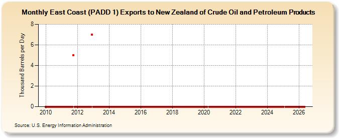 East Coast (PADD 1) Exports to New Zealand of Crude Oil and Petroleum Products (Thousand Barrels per Day)
