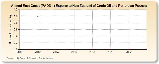 East Coast (PADD 1) Exports to New Zealand of Crude Oil and Petroleum Products (Thousand Barrels per Day)