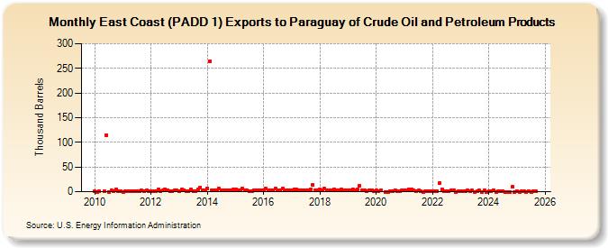 East Coast (PADD 1) Exports to Paraguay of Crude Oil and Petroleum Products (Thousand Barrels)