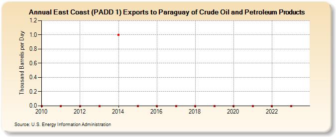 East Coast (PADD 1) Exports to Paraguay of Crude Oil and Petroleum Products (Thousand Barrels per Day)