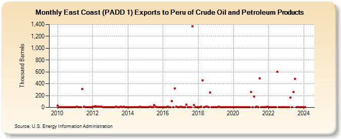 East Coast (PADD 1) Exports to Peru of Crude Oil and Petroleum Products (Thousand Barrels)