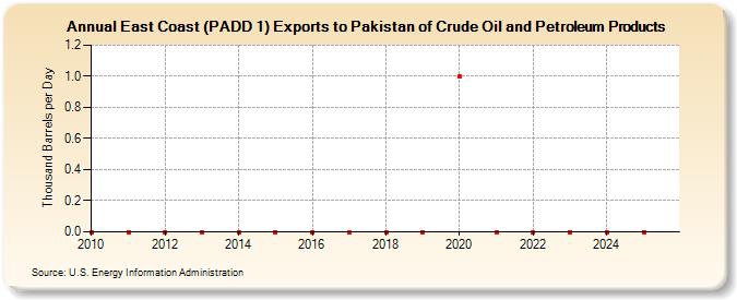 East Coast (PADD 1) Exports to Pakistan of Crude Oil and Petroleum Products (Thousand Barrels per Day)