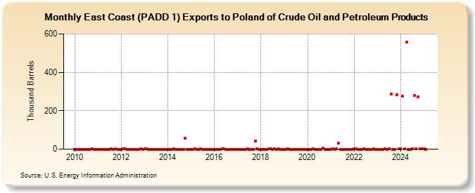 East Coast (PADD 1) Exports to Poland of Crude Oil and Petroleum Products (Thousand Barrels)