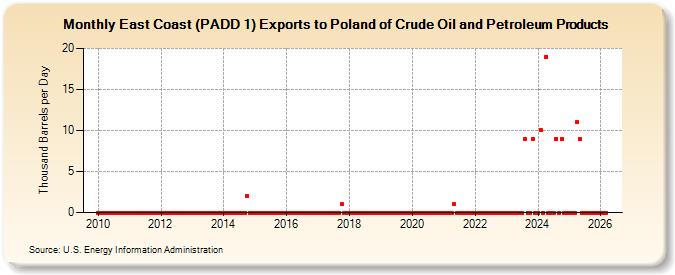 East Coast (PADD 1) Exports to Poland of Crude Oil and Petroleum Products (Thousand Barrels per Day)
